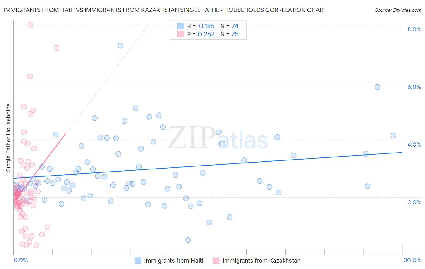 Immigrants from Haiti vs Immigrants from Kazakhstan Single Father Households