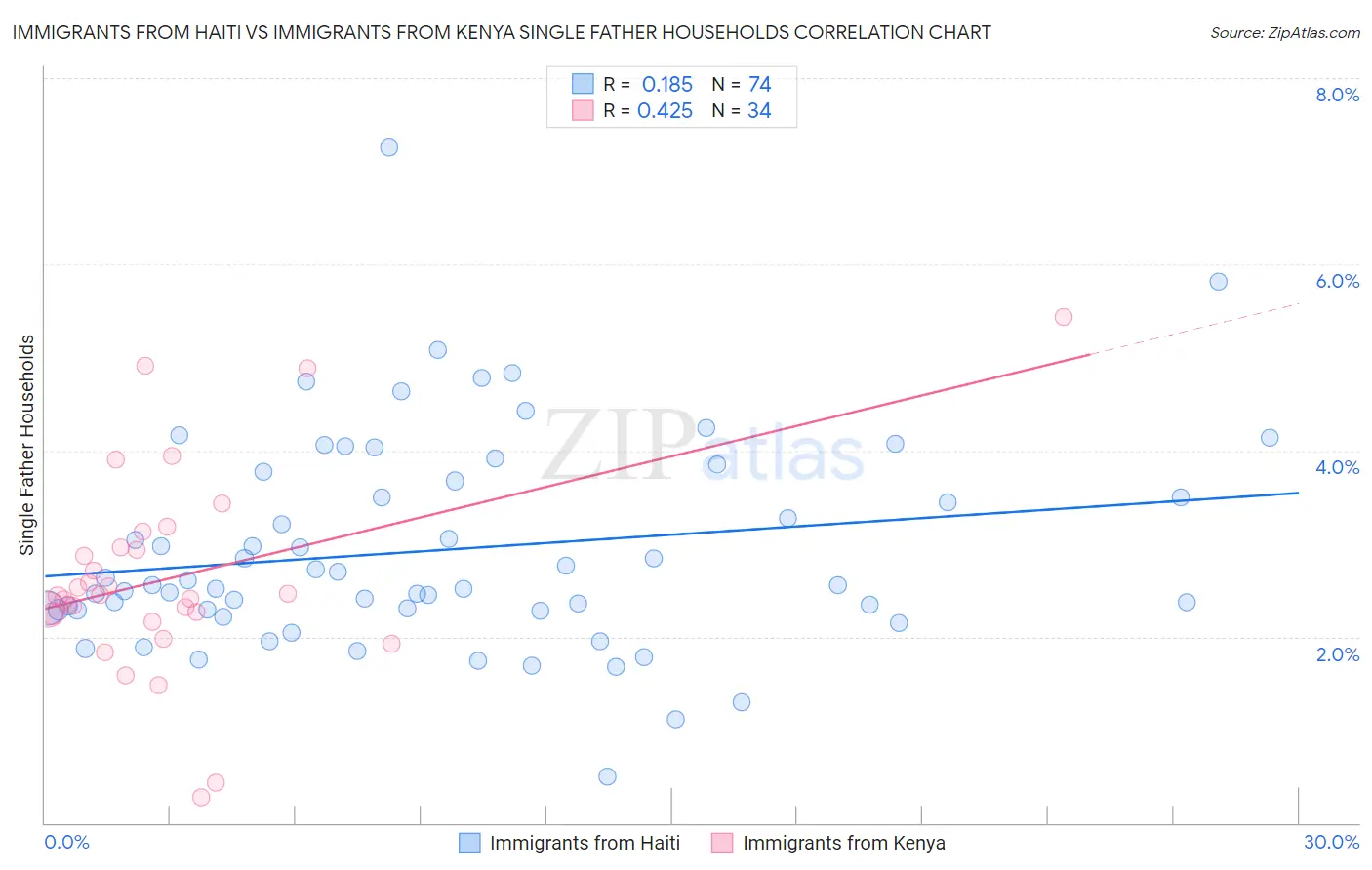 Immigrants from Haiti vs Immigrants from Kenya Single Father Households