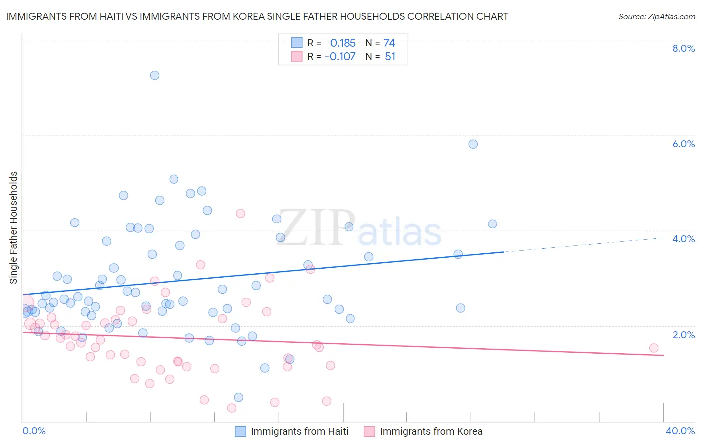 Immigrants from Haiti vs Immigrants from Korea Single Father Households