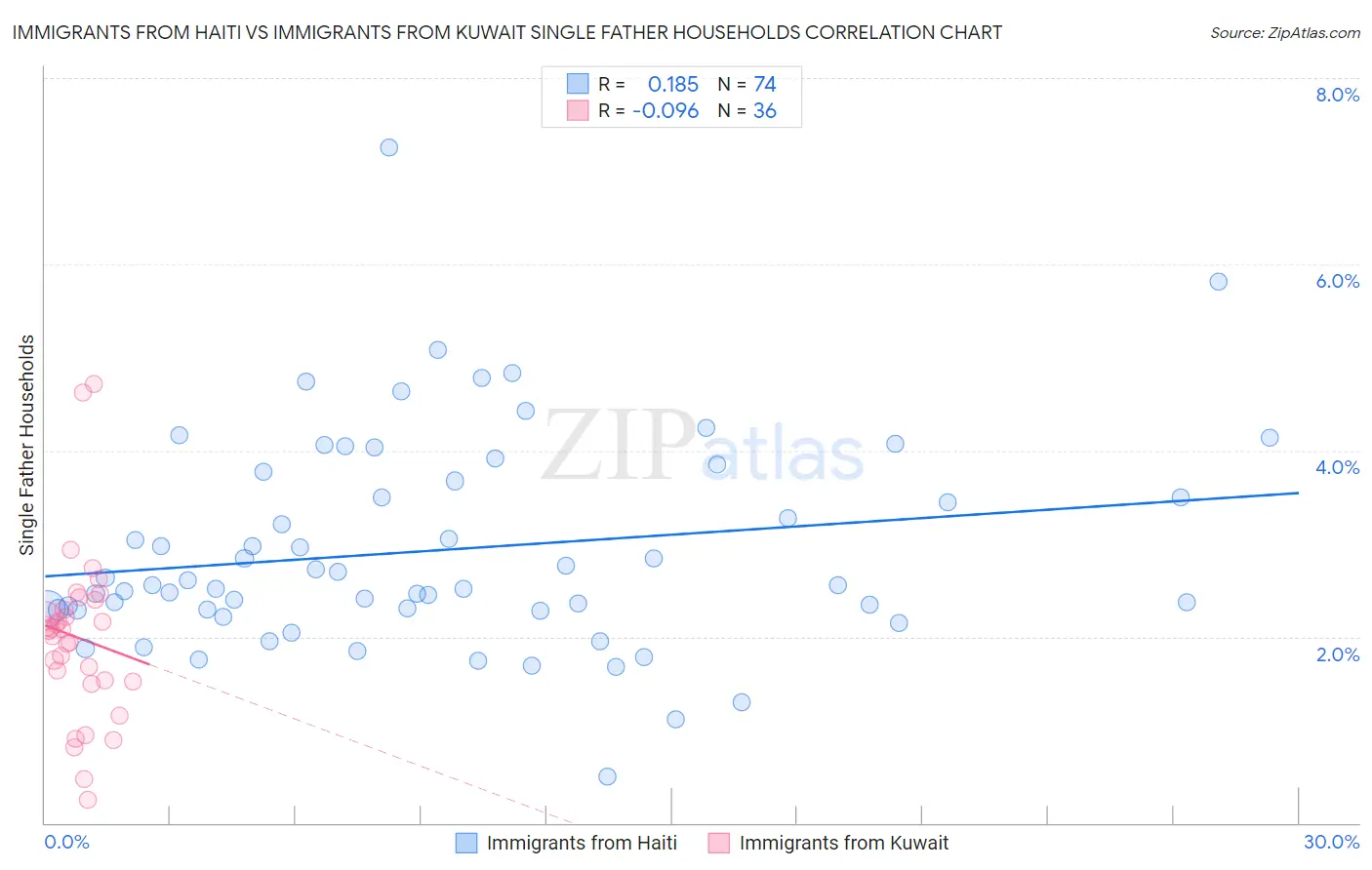 Immigrants from Haiti vs Immigrants from Kuwait Single Father Households