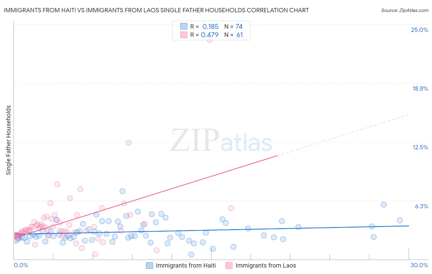 Immigrants from Haiti vs Immigrants from Laos Single Father Households