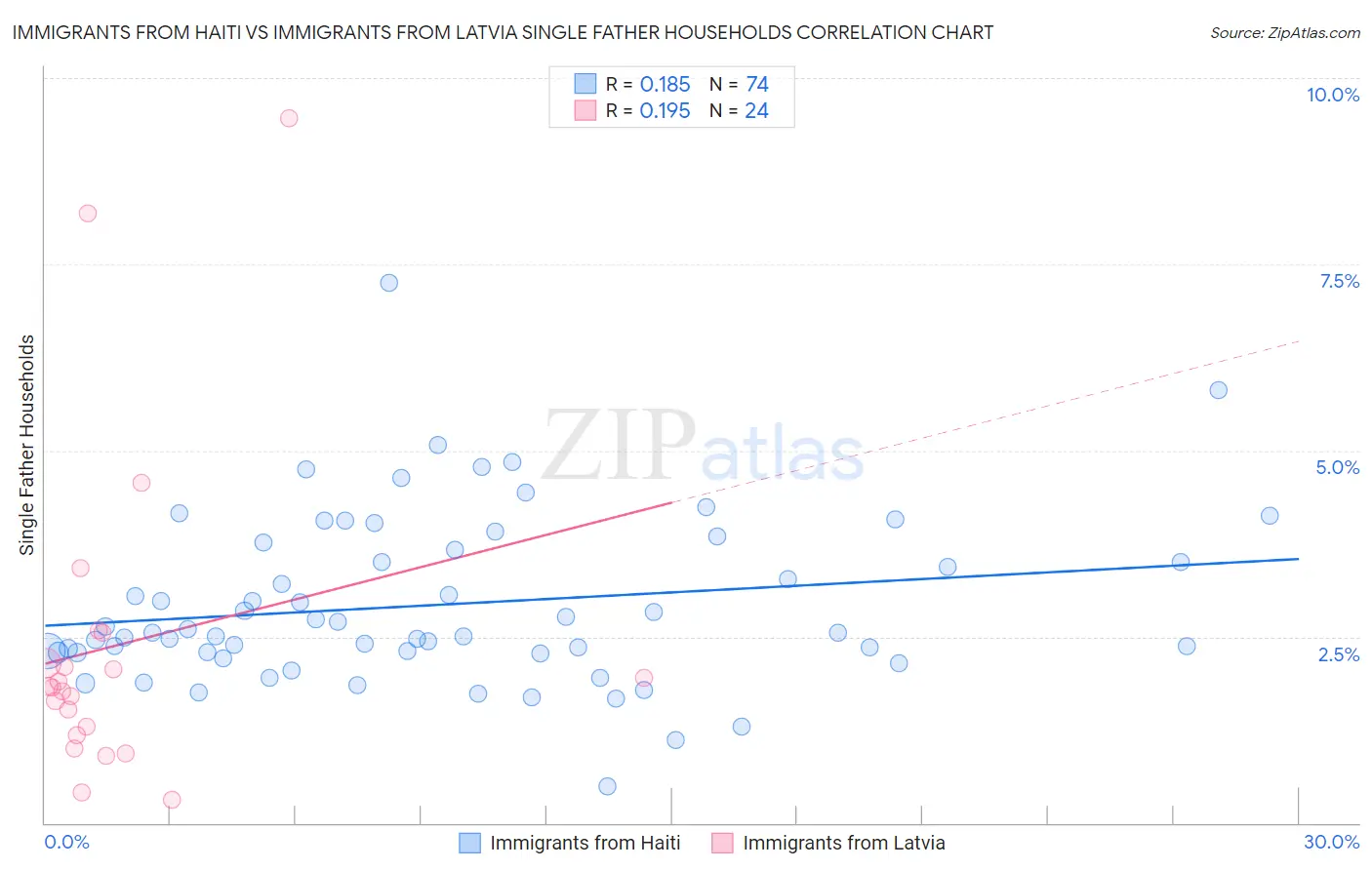 Immigrants from Haiti vs Immigrants from Latvia Single Father Households