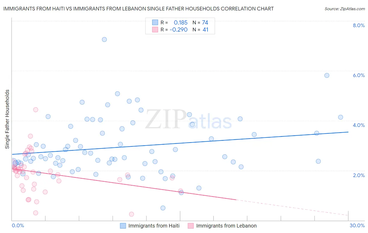 Immigrants from Haiti vs Immigrants from Lebanon Single Father Households