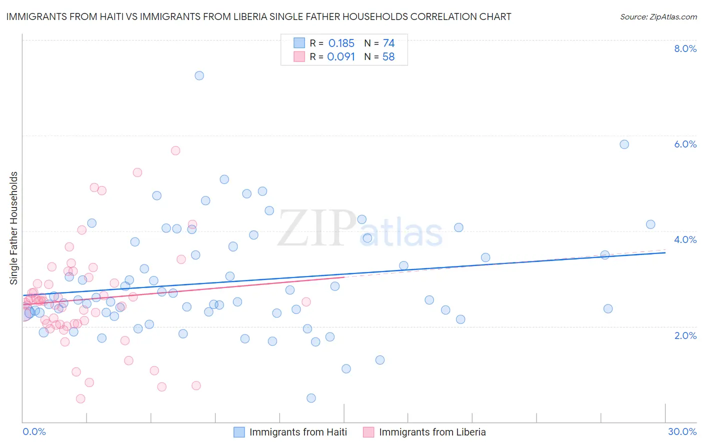 Immigrants from Haiti vs Immigrants from Liberia Single Father Households