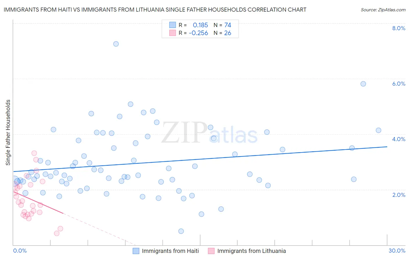 Immigrants from Haiti vs Immigrants from Lithuania Single Father Households