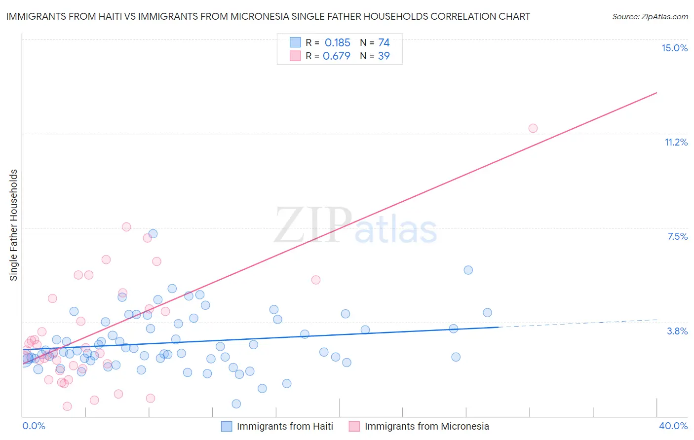 Immigrants from Haiti vs Immigrants from Micronesia Single Father Households