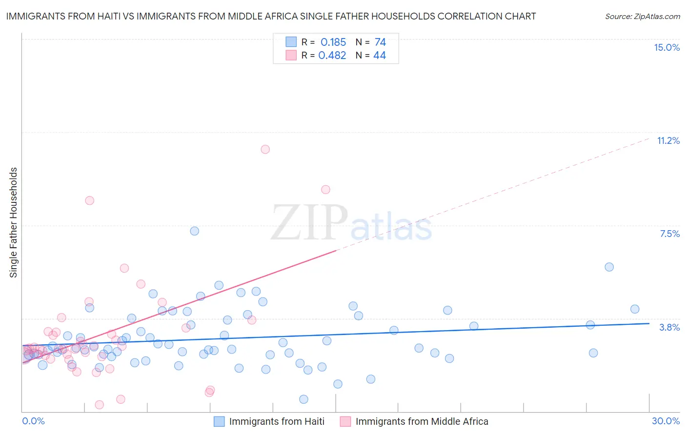 Immigrants from Haiti vs Immigrants from Middle Africa Single Father Households