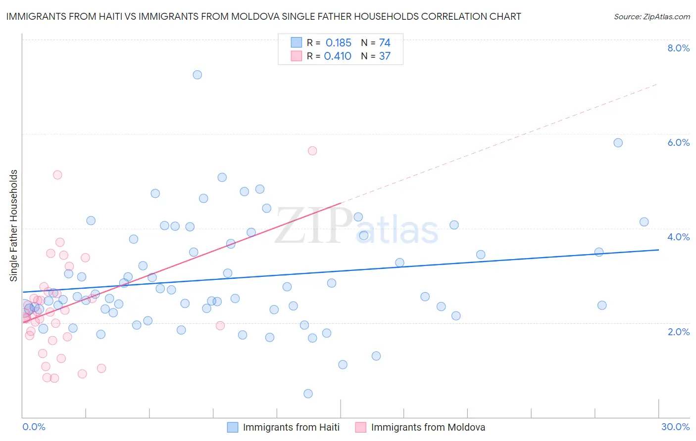 Immigrants from Haiti vs Immigrants from Moldova Single Father Households