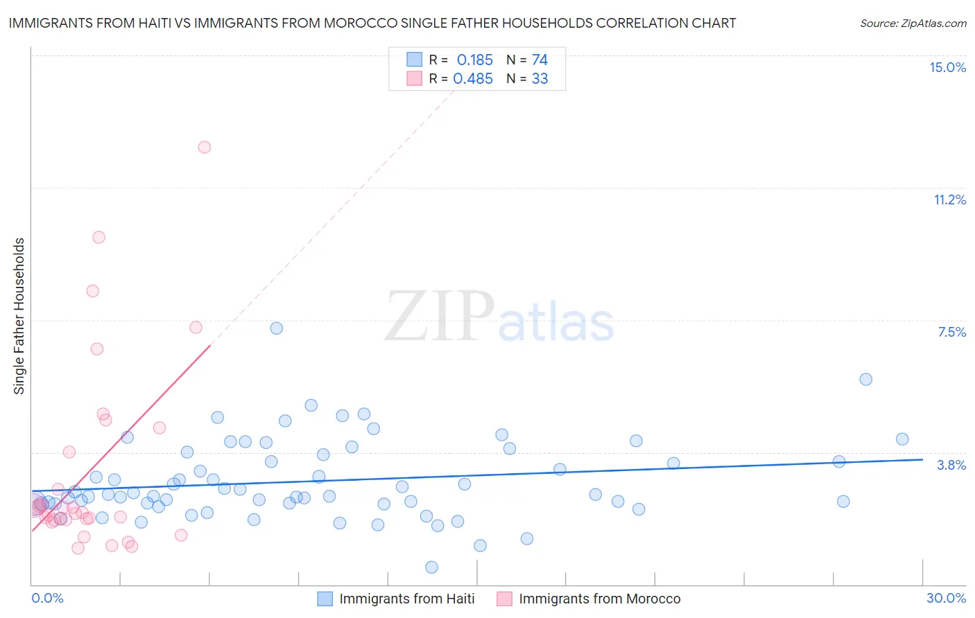 Immigrants from Haiti vs Immigrants from Morocco Single Father Households