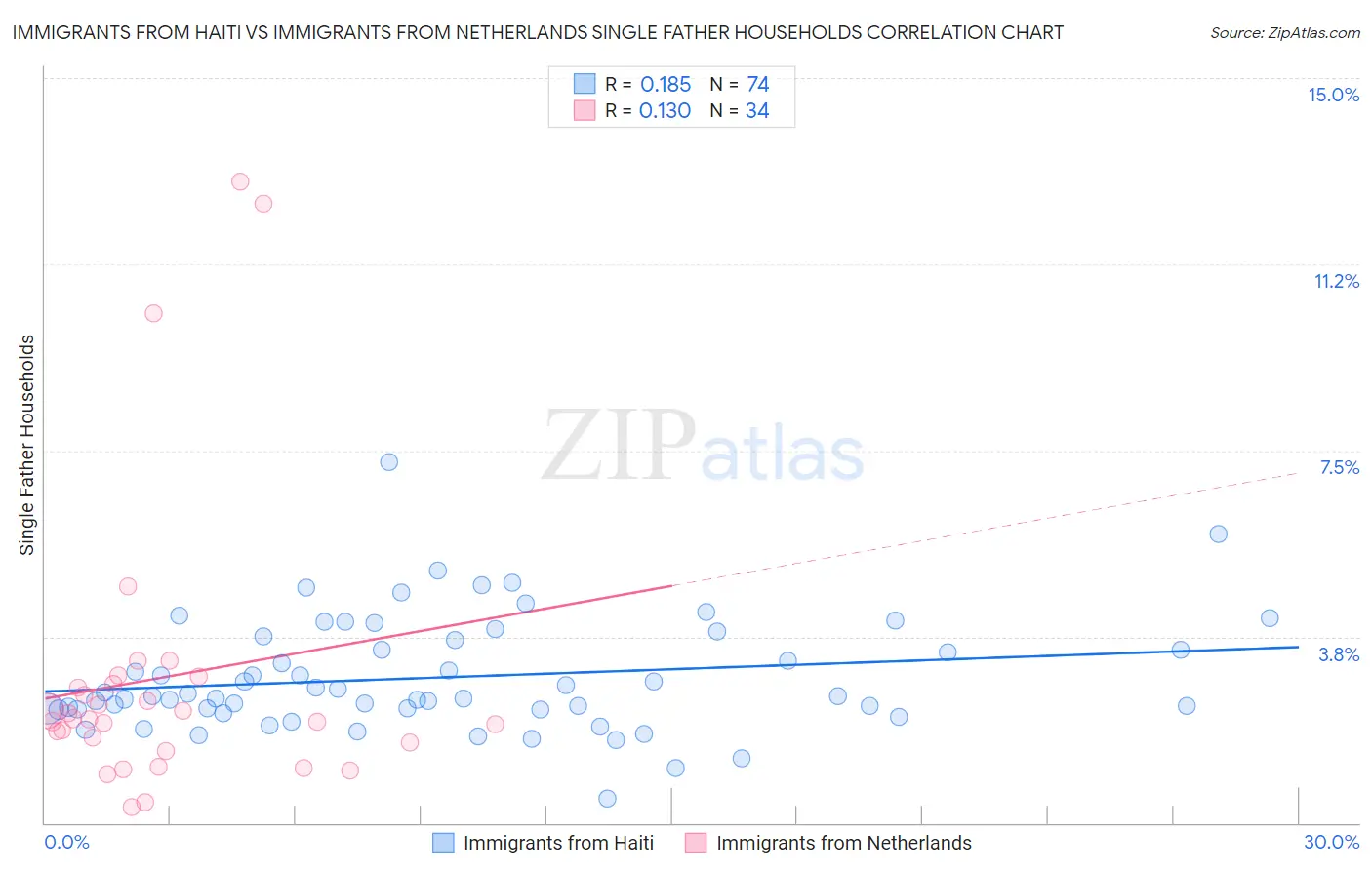 Immigrants from Haiti vs Immigrants from Netherlands Single Father Households