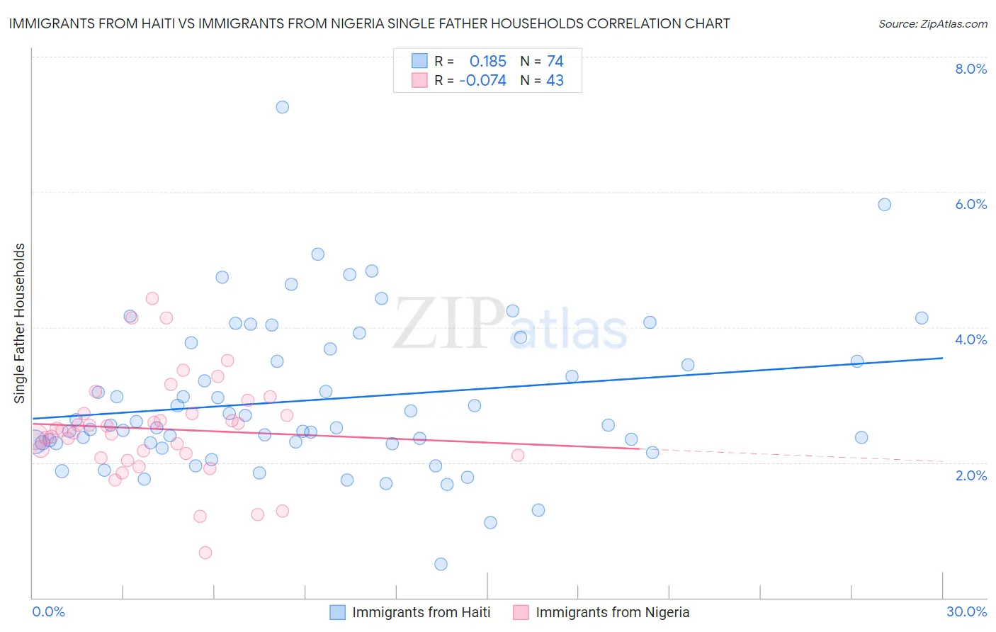 Immigrants from Haiti vs Immigrants from Nigeria Single Father Households