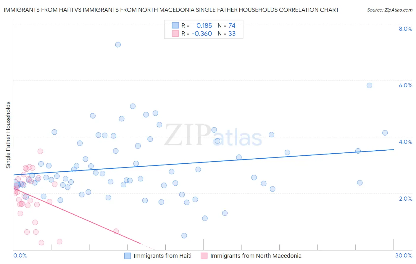 Immigrants from Haiti vs Immigrants from North Macedonia Single Father Households