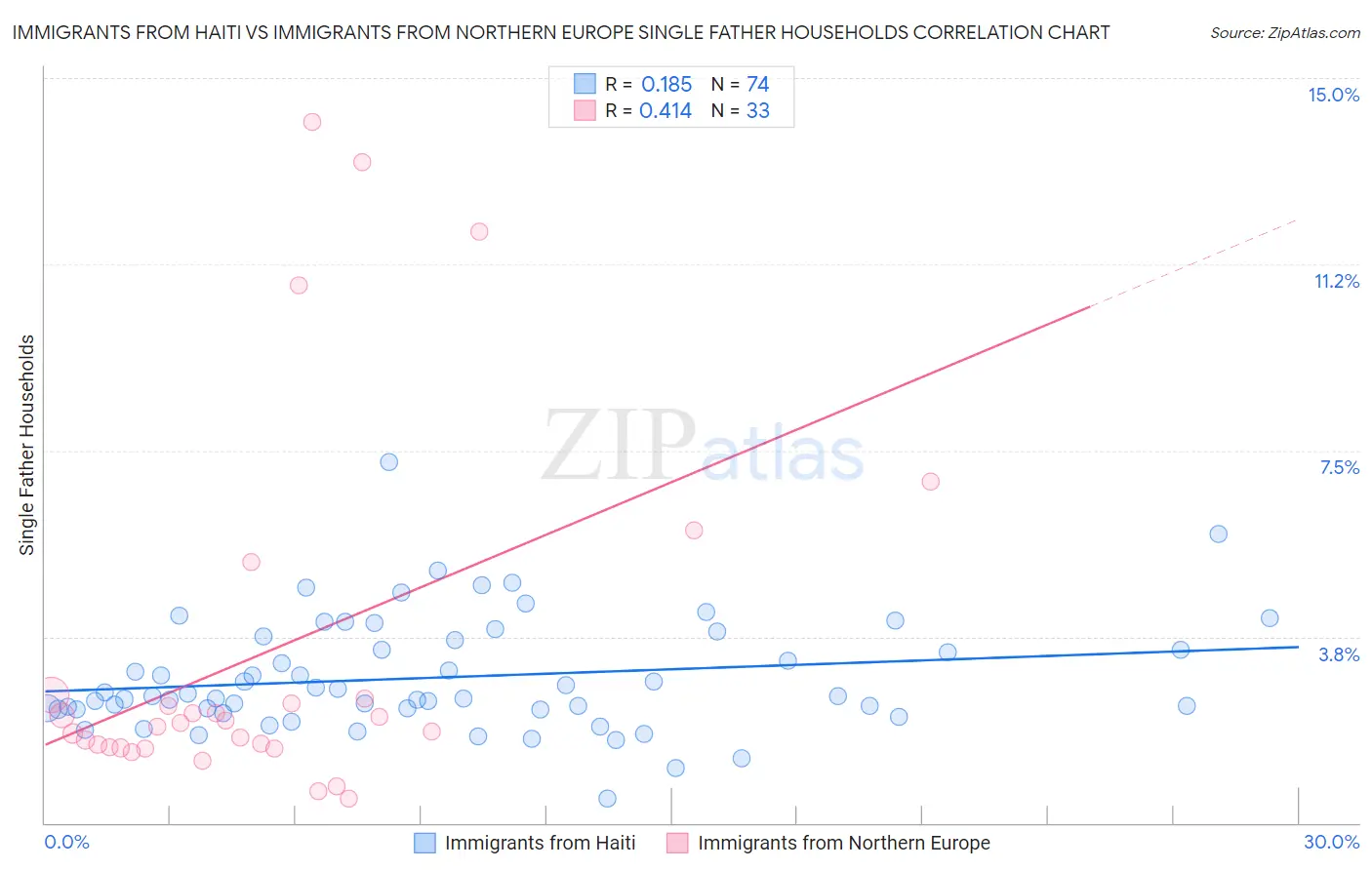 Immigrants from Haiti vs Immigrants from Northern Europe Single Father Households