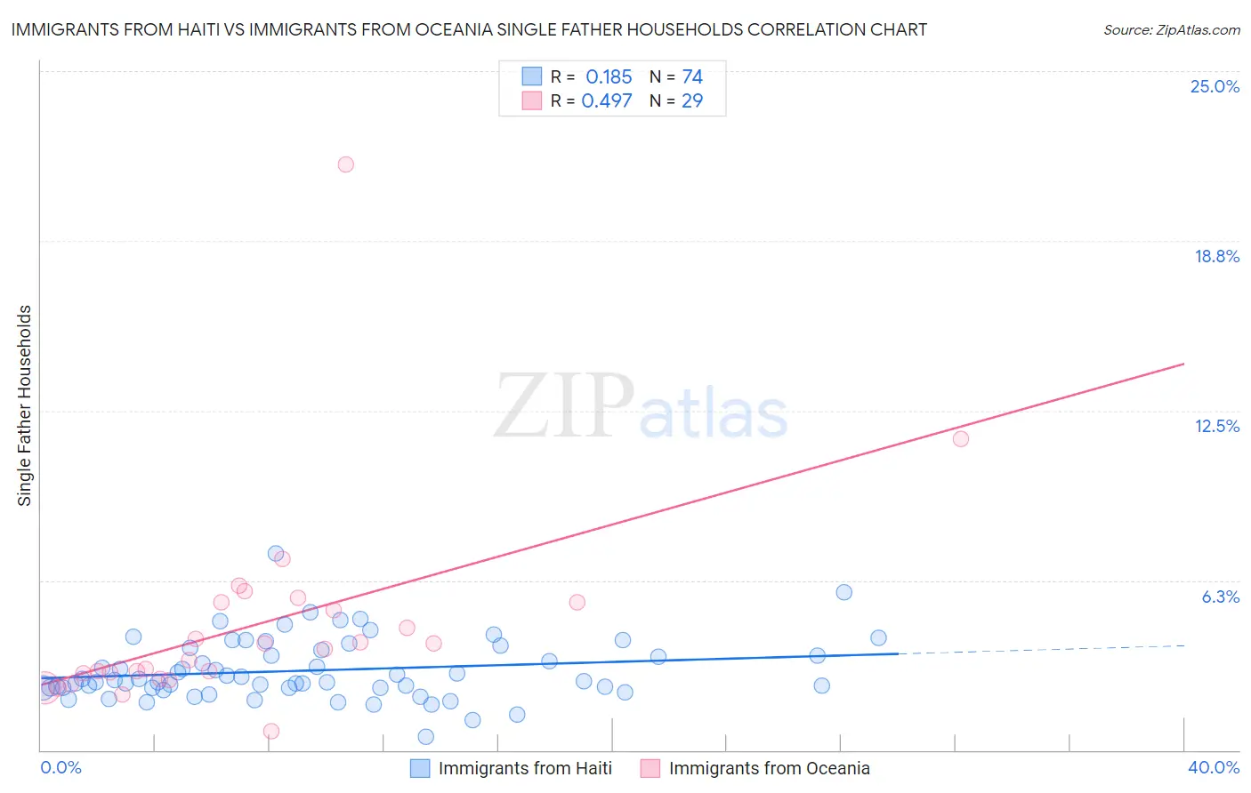 Immigrants from Haiti vs Immigrants from Oceania Single Father Households