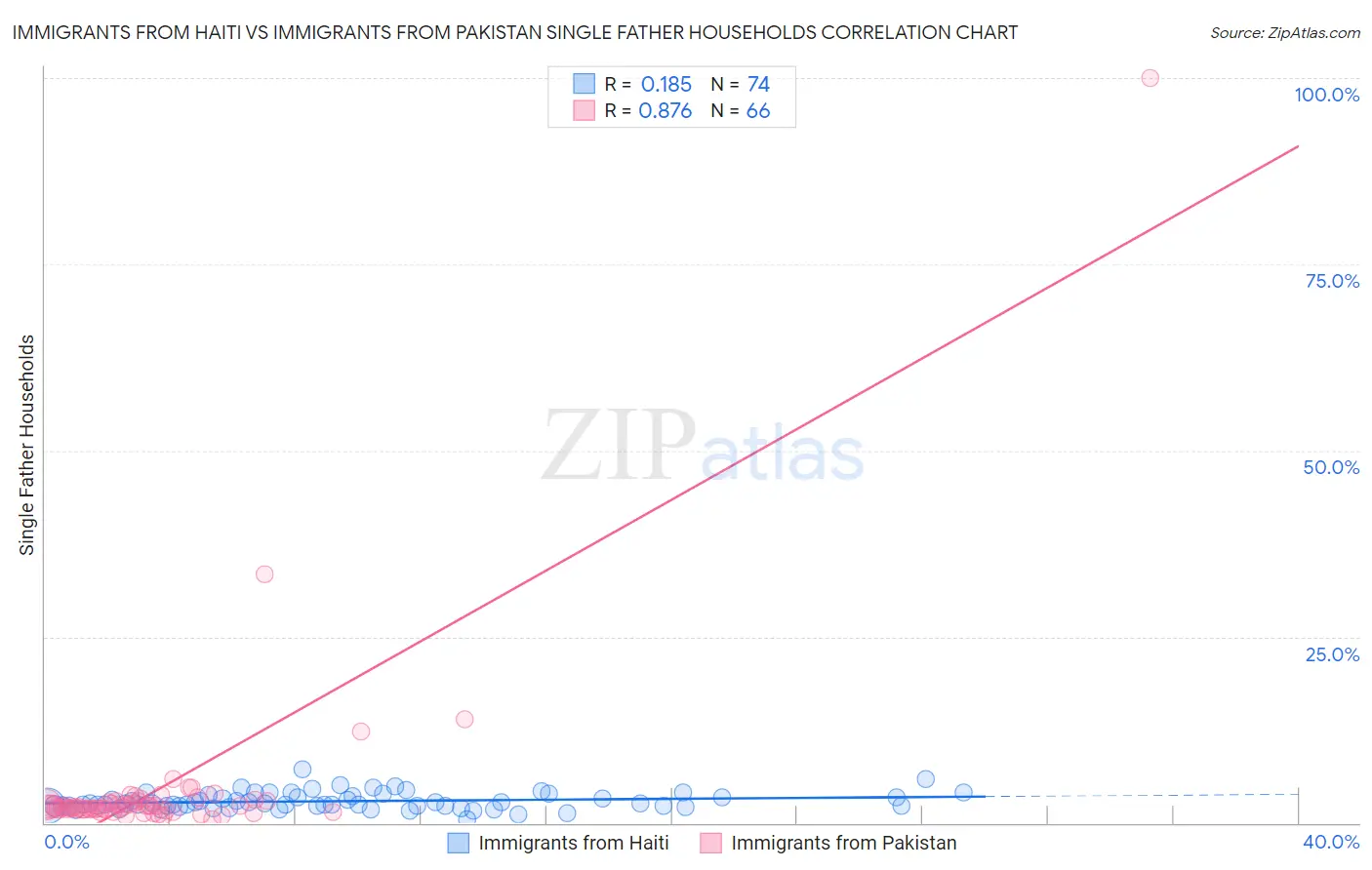 Immigrants from Haiti vs Immigrants from Pakistan Single Father Households