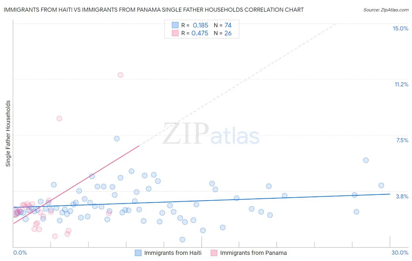 Immigrants from Haiti vs Immigrants from Panama Single Father Households