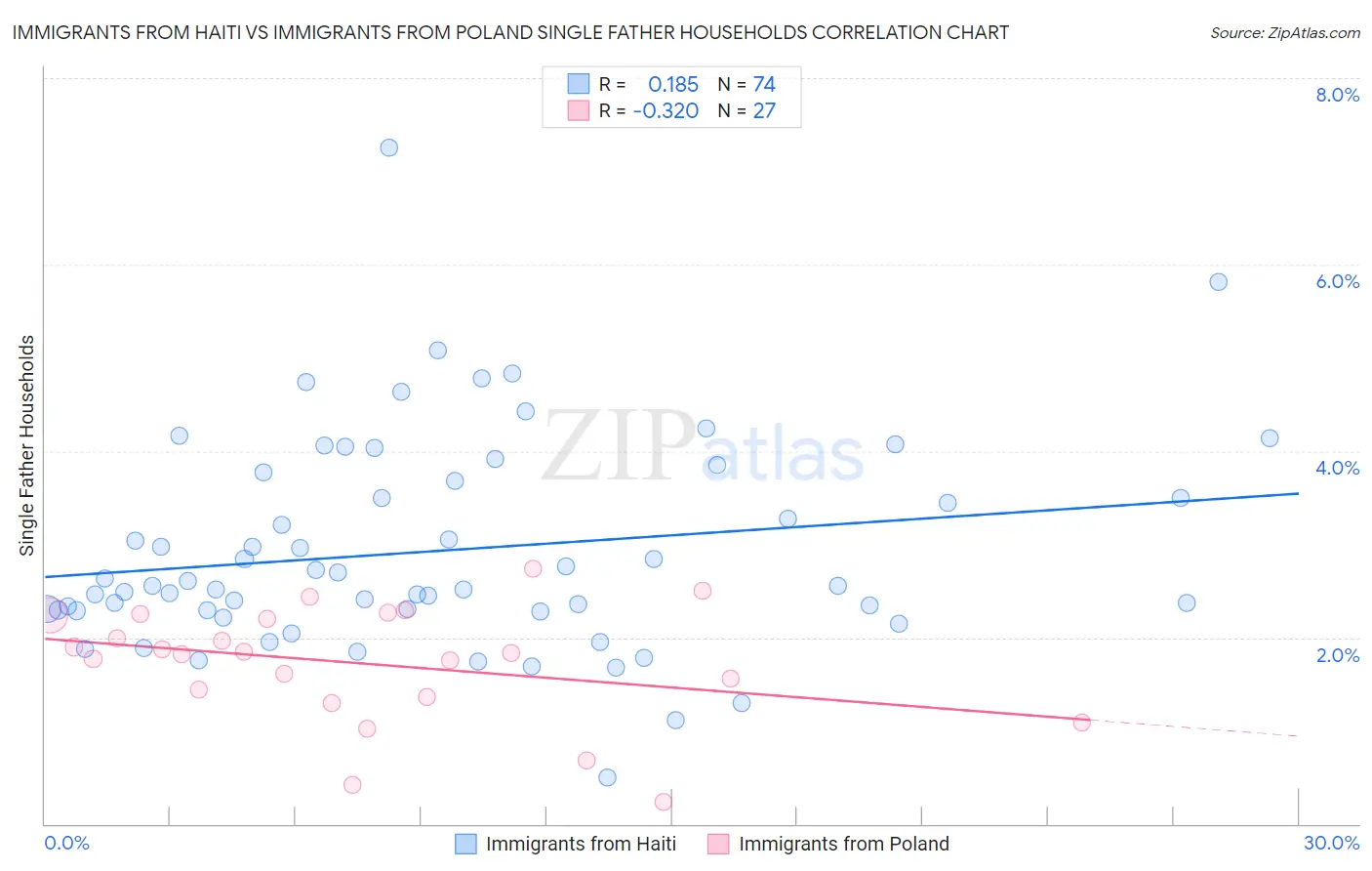 Immigrants from Haiti vs Immigrants from Poland Single Father Households