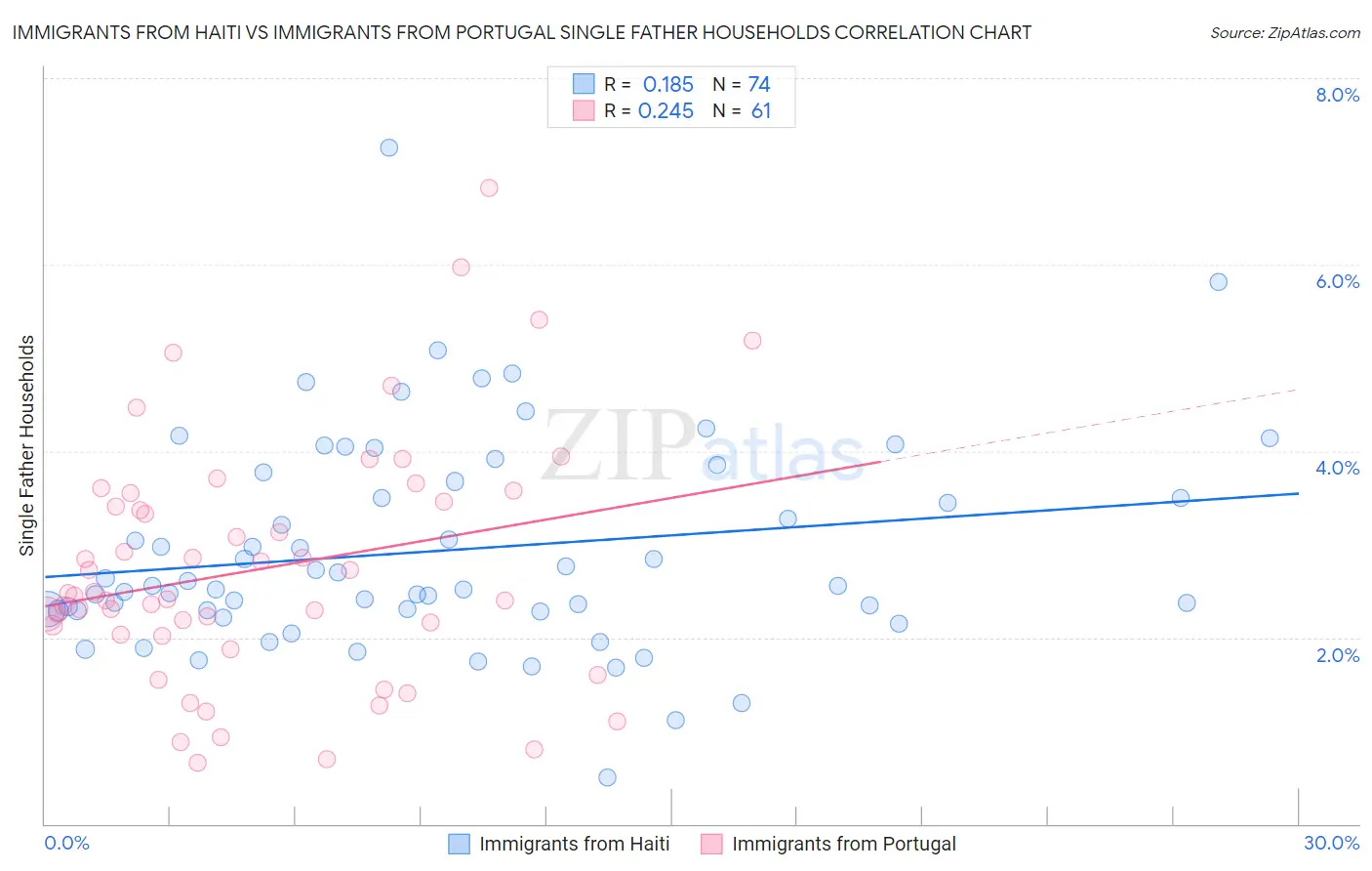 Immigrants from Haiti vs Immigrants from Portugal Single Father Households