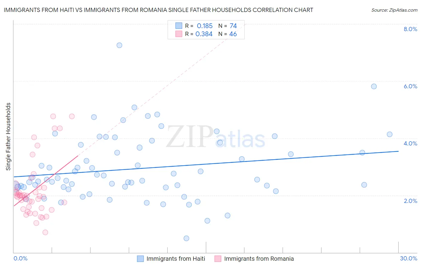 Immigrants from Haiti vs Immigrants from Romania Single Father Households