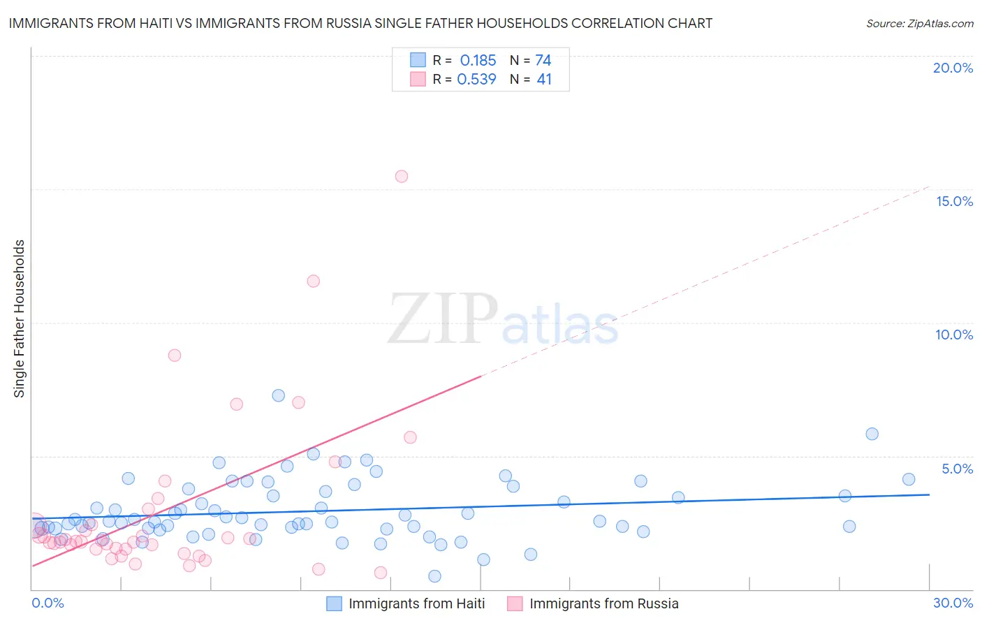 Immigrants from Haiti vs Immigrants from Russia Single Father Households