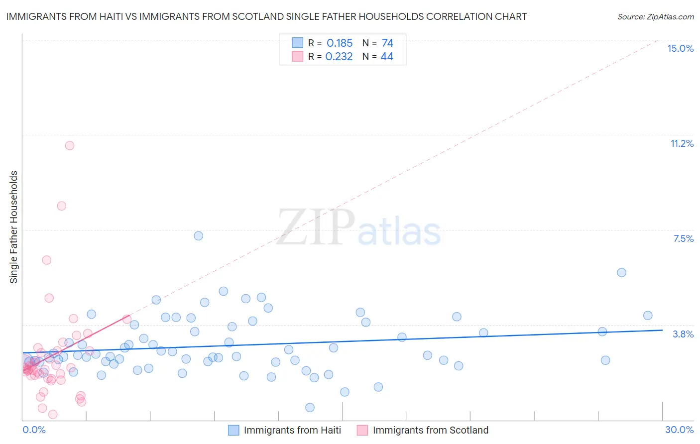 Immigrants from Haiti vs Immigrants from Scotland Single Father Households