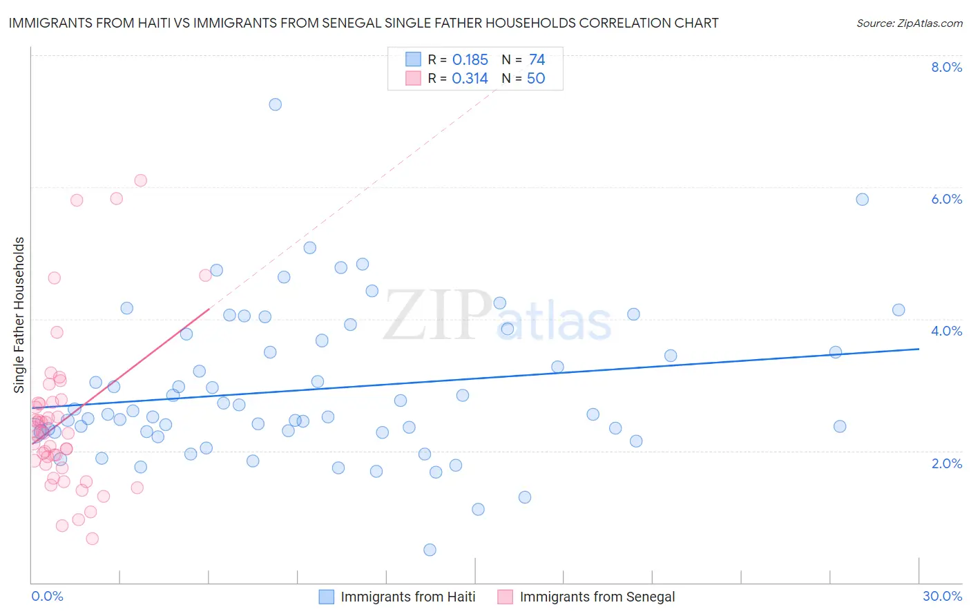 Immigrants from Haiti vs Immigrants from Senegal Single Father Households