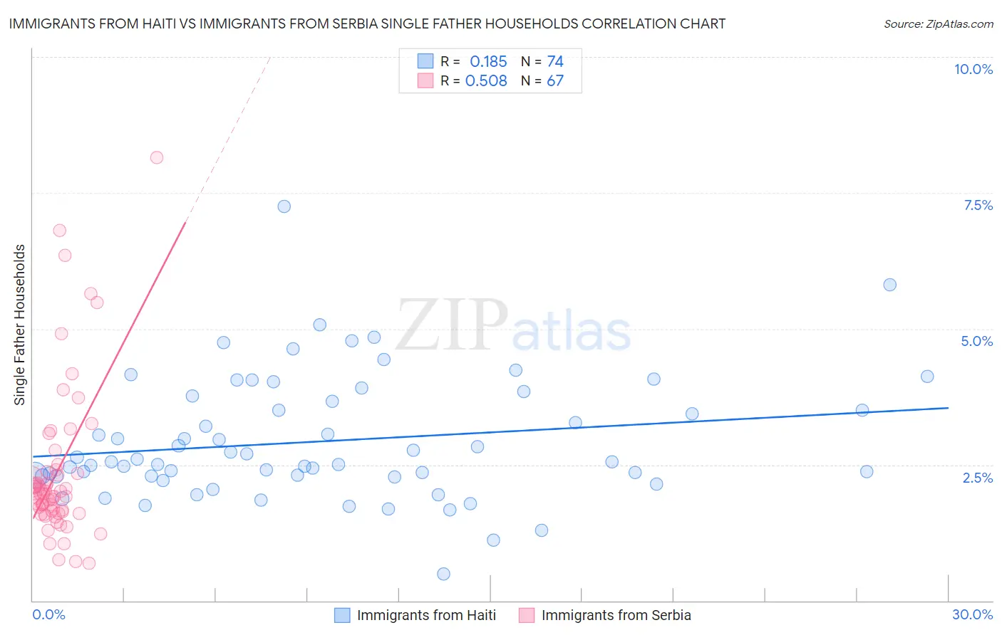 Immigrants from Haiti vs Immigrants from Serbia Single Father Households