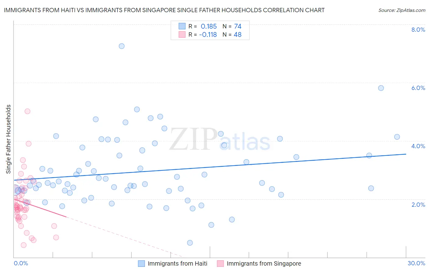 Immigrants from Haiti vs Immigrants from Singapore Single Father Households