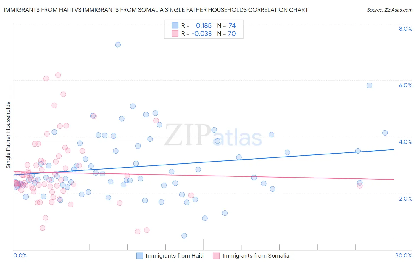Immigrants from Haiti vs Immigrants from Somalia Single Father Households