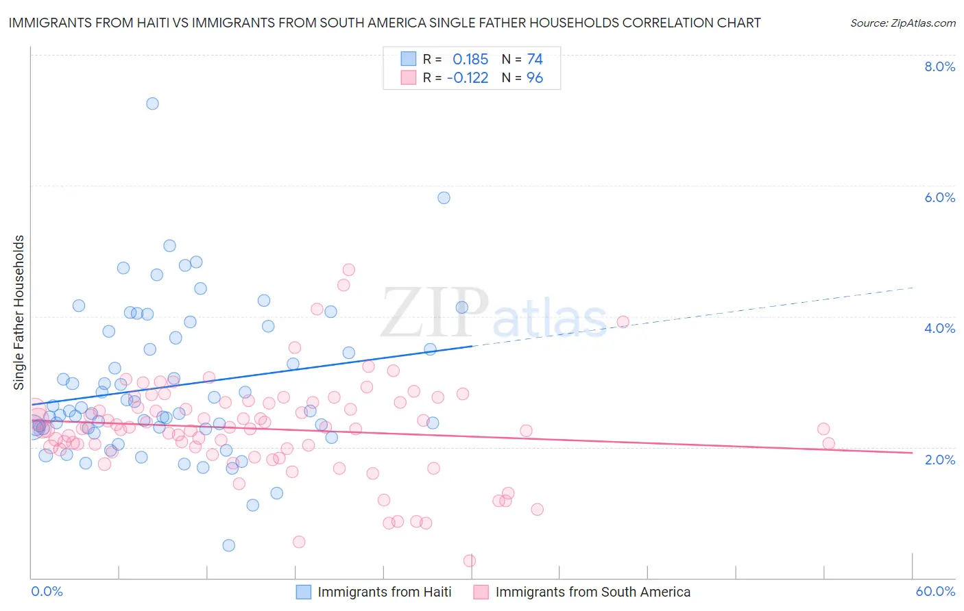 Immigrants from Haiti vs Immigrants from South America Single Father Households