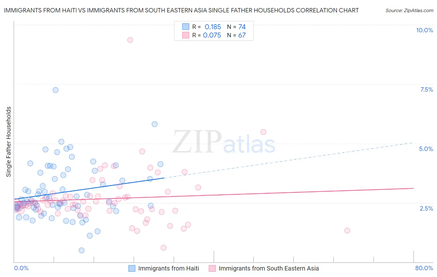 Immigrants from Haiti vs Immigrants from South Eastern Asia Single Father Households