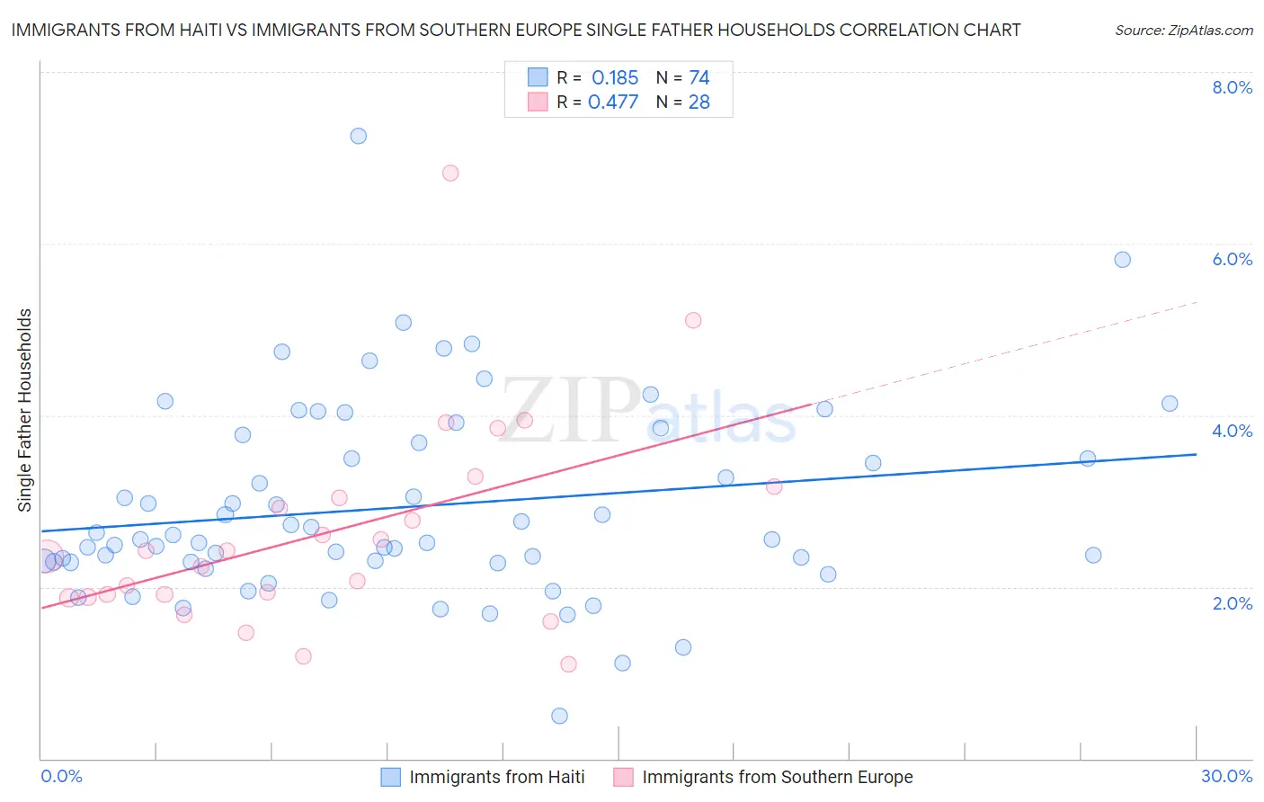 Immigrants from Haiti vs Immigrants from Southern Europe Single Father Households