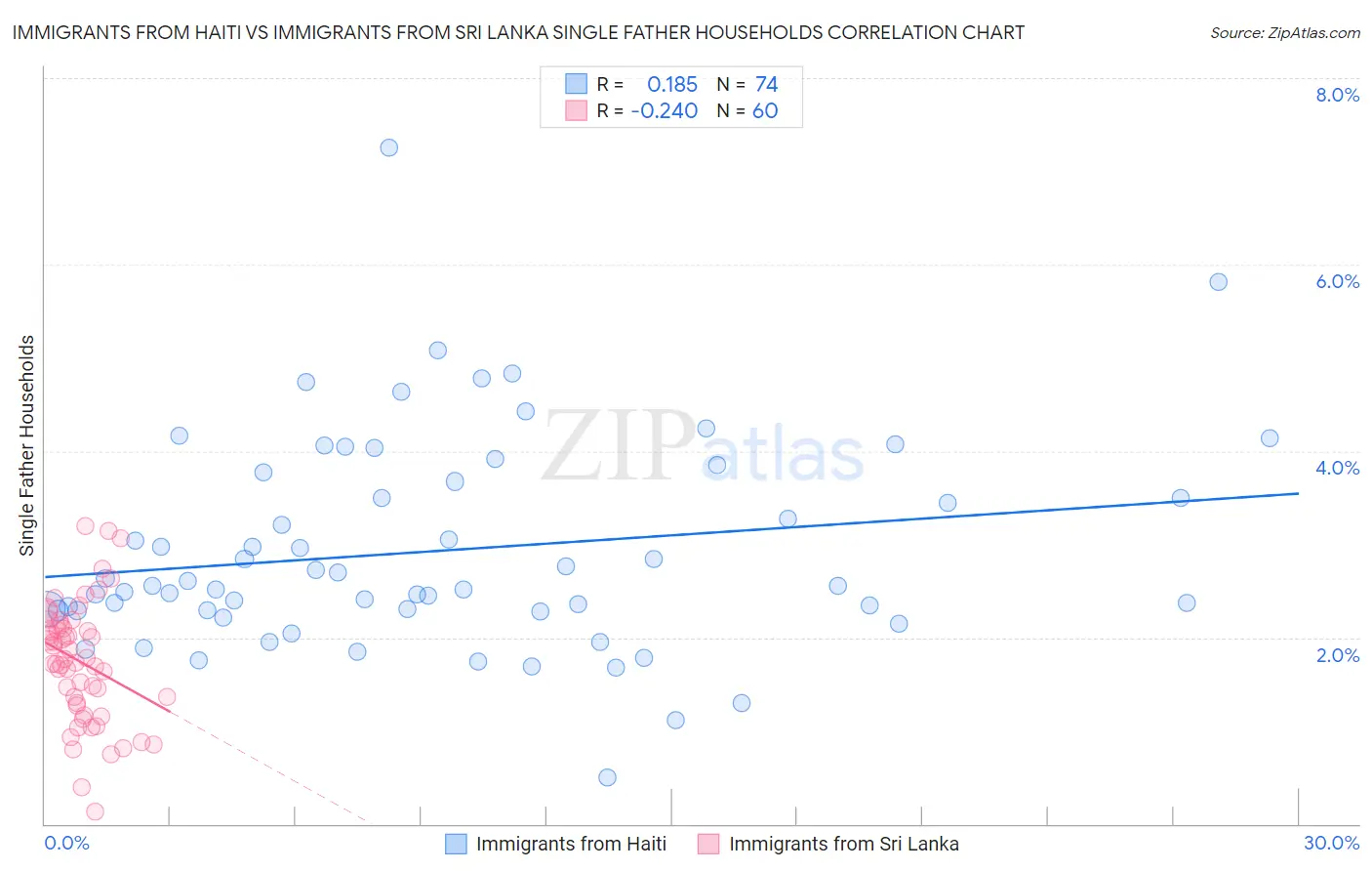 Immigrants from Haiti vs Immigrants from Sri Lanka Single Father Households