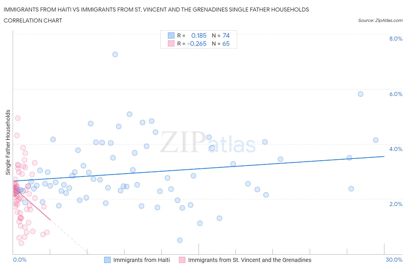 Immigrants from Haiti vs Immigrants from St. Vincent and the Grenadines Single Father Households