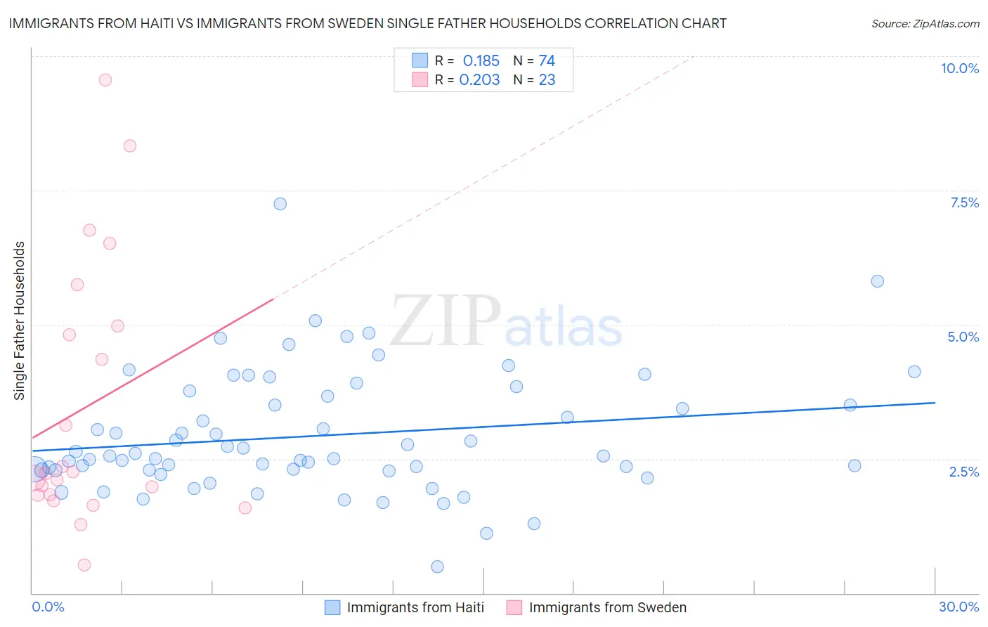 Immigrants from Haiti vs Immigrants from Sweden Single Father Households