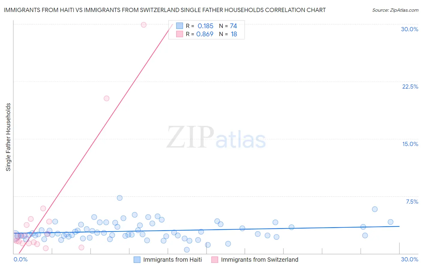 Immigrants from Haiti vs Immigrants from Switzerland Single Father Households