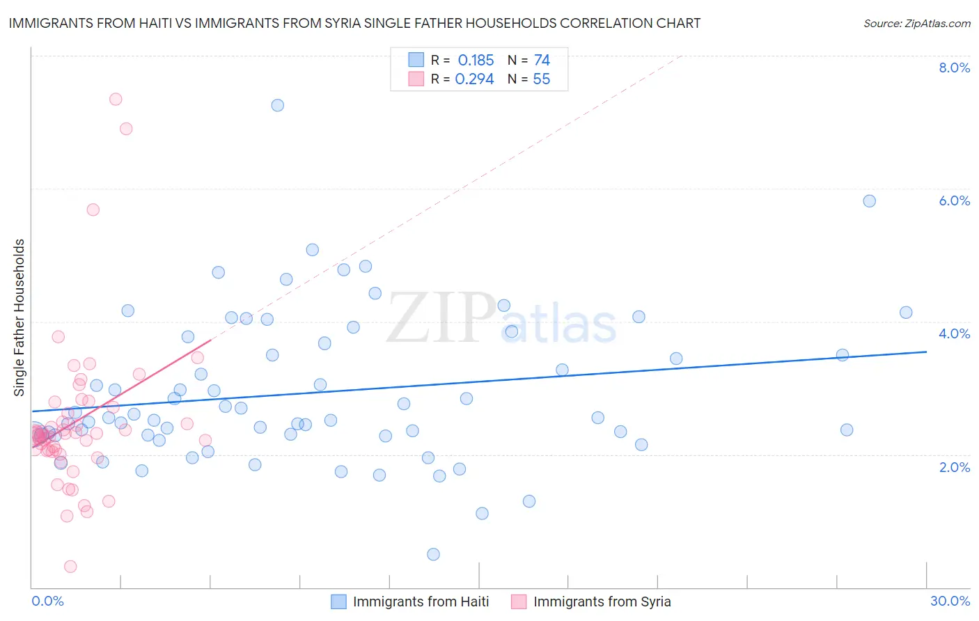 Immigrants from Haiti vs Immigrants from Syria Single Father Households