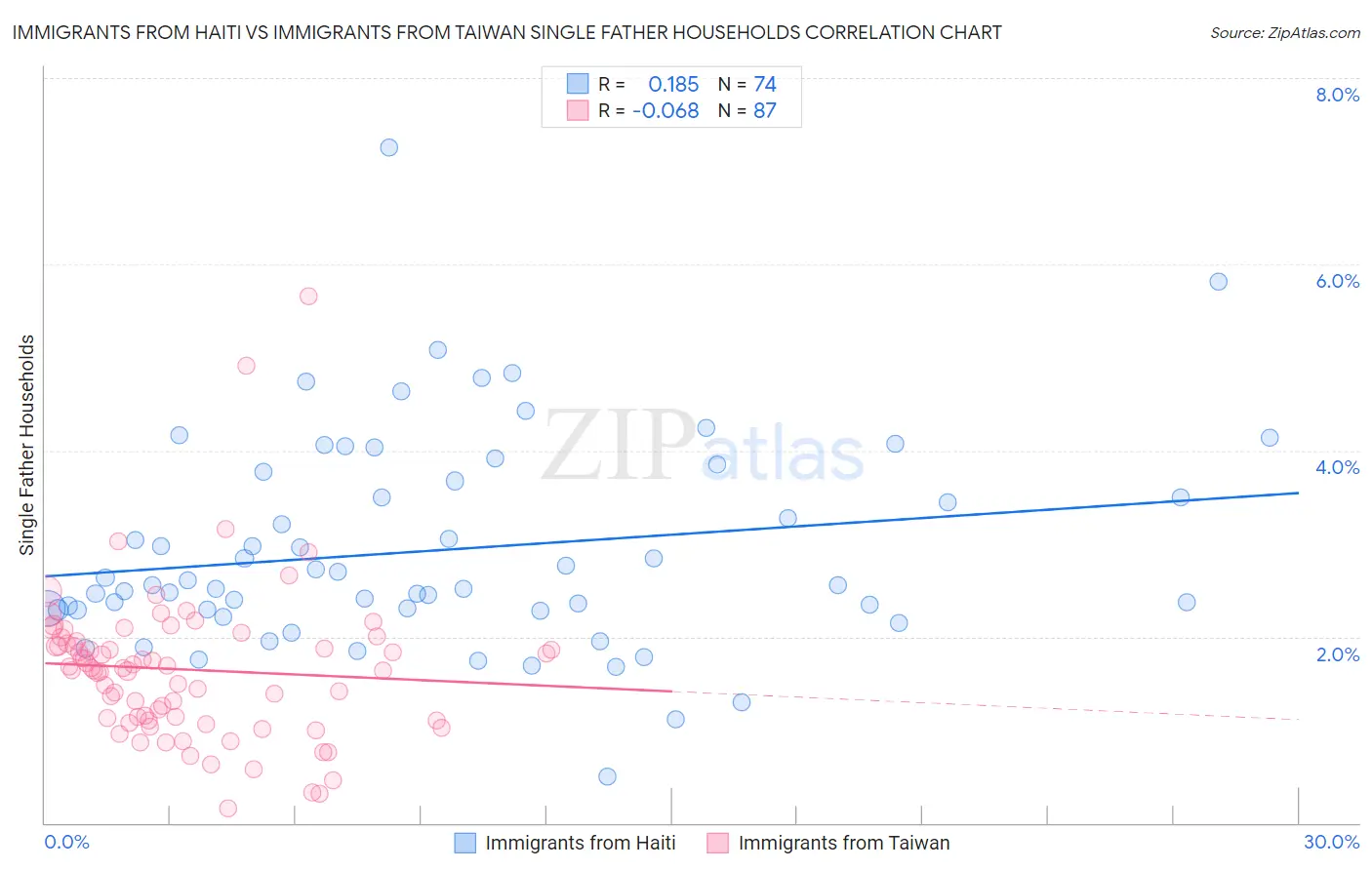 Immigrants from Haiti vs Immigrants from Taiwan Single Father Households