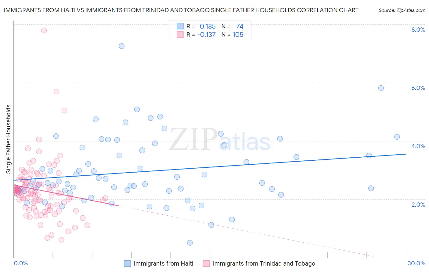 Immigrants from Haiti vs Immigrants from Trinidad and Tobago Single Father Households