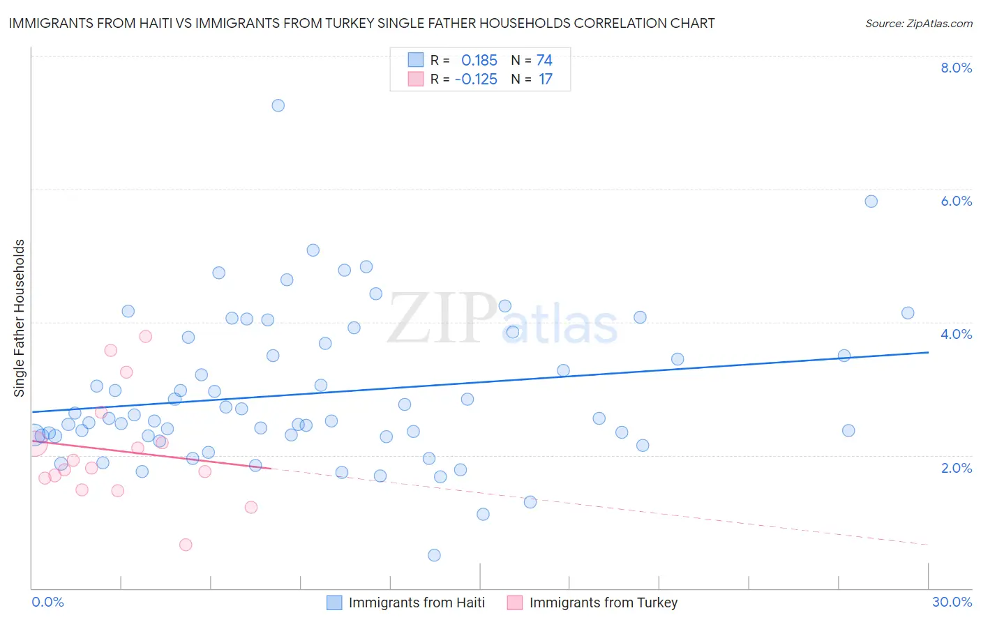 Immigrants from Haiti vs Immigrants from Turkey Single Father Households