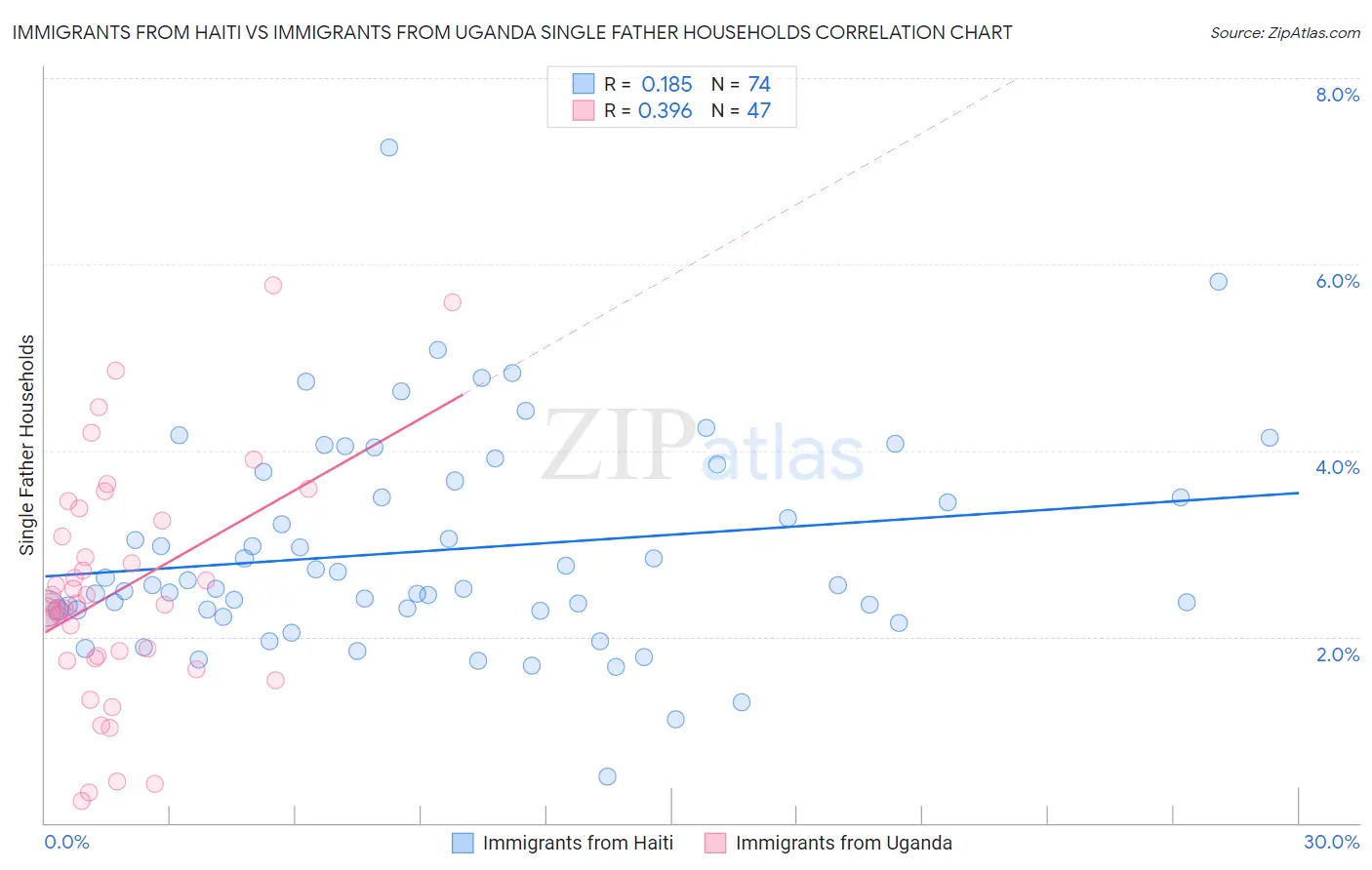 Immigrants from Haiti vs Immigrants from Uganda Single Father Households