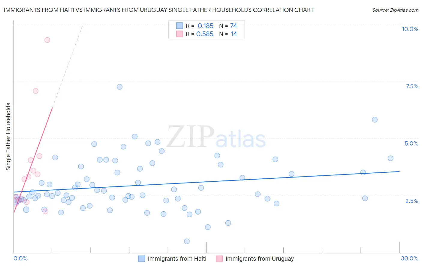 Immigrants from Haiti vs Immigrants from Uruguay Single Father Households