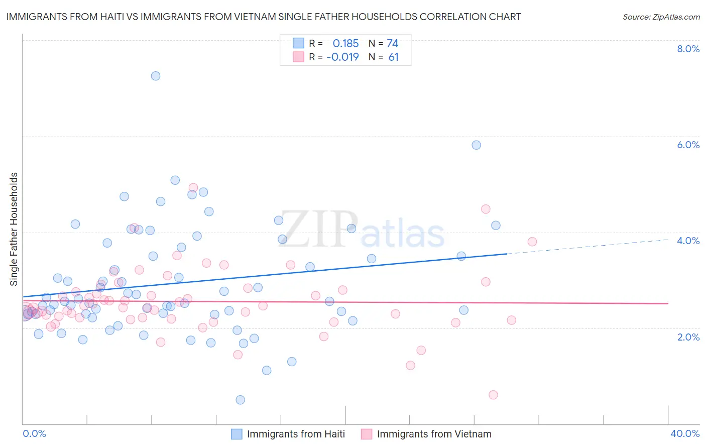 Immigrants from Haiti vs Immigrants from Vietnam Single Father Households