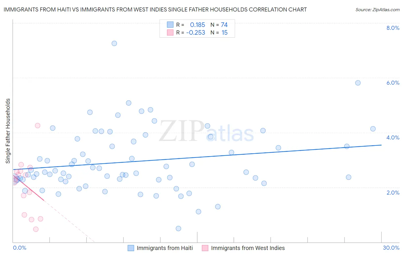 Immigrants from Haiti vs Immigrants from West Indies Single Father Households