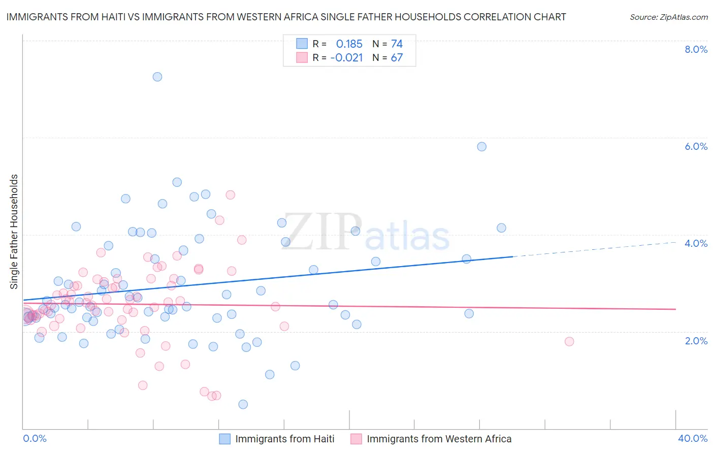 Immigrants from Haiti vs Immigrants from Western Africa Single Father Households