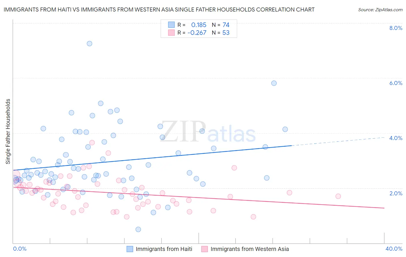 Immigrants from Haiti vs Immigrants from Western Asia Single Father Households