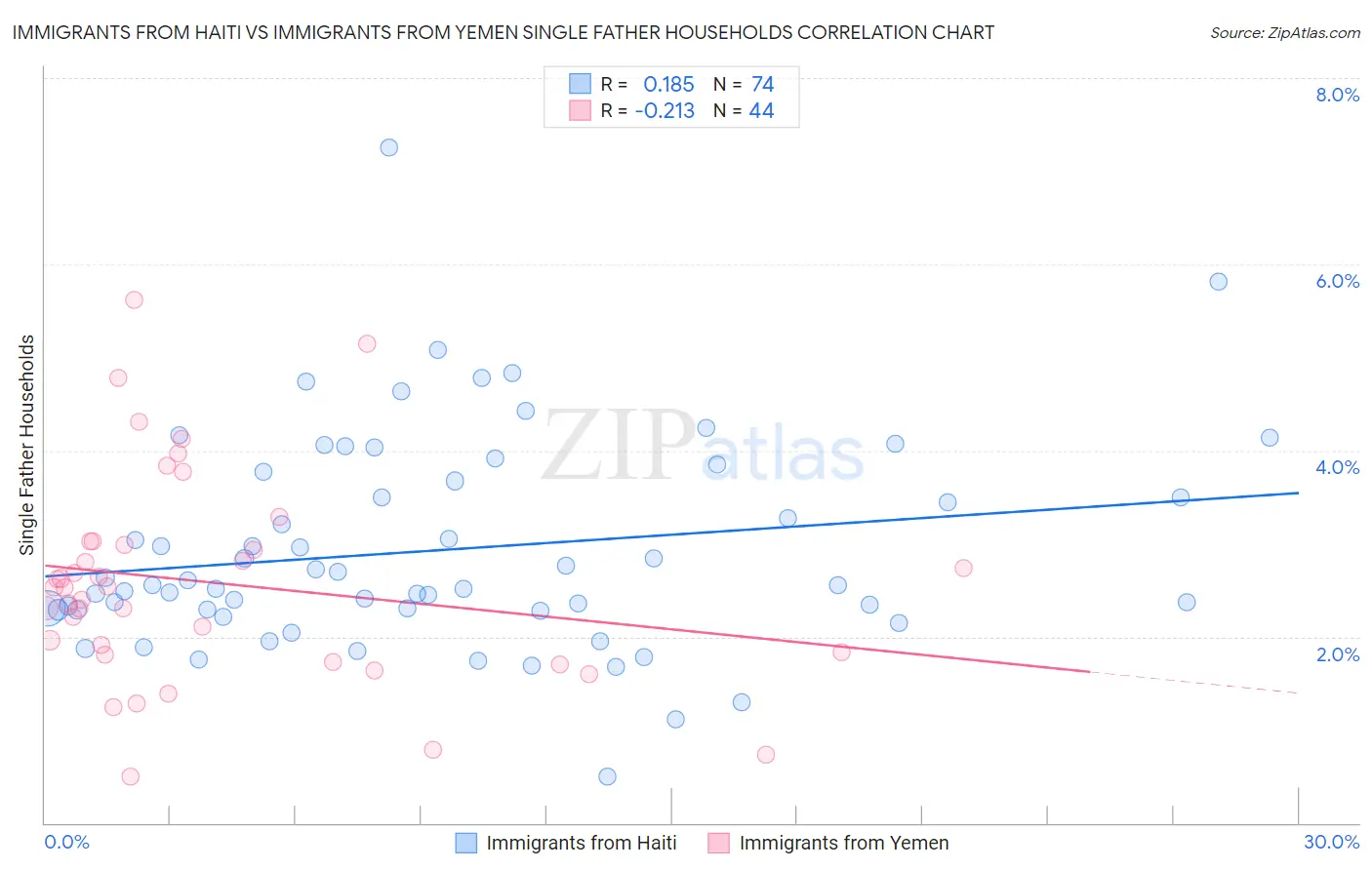 Immigrants from Haiti vs Immigrants from Yemen Single Father Households