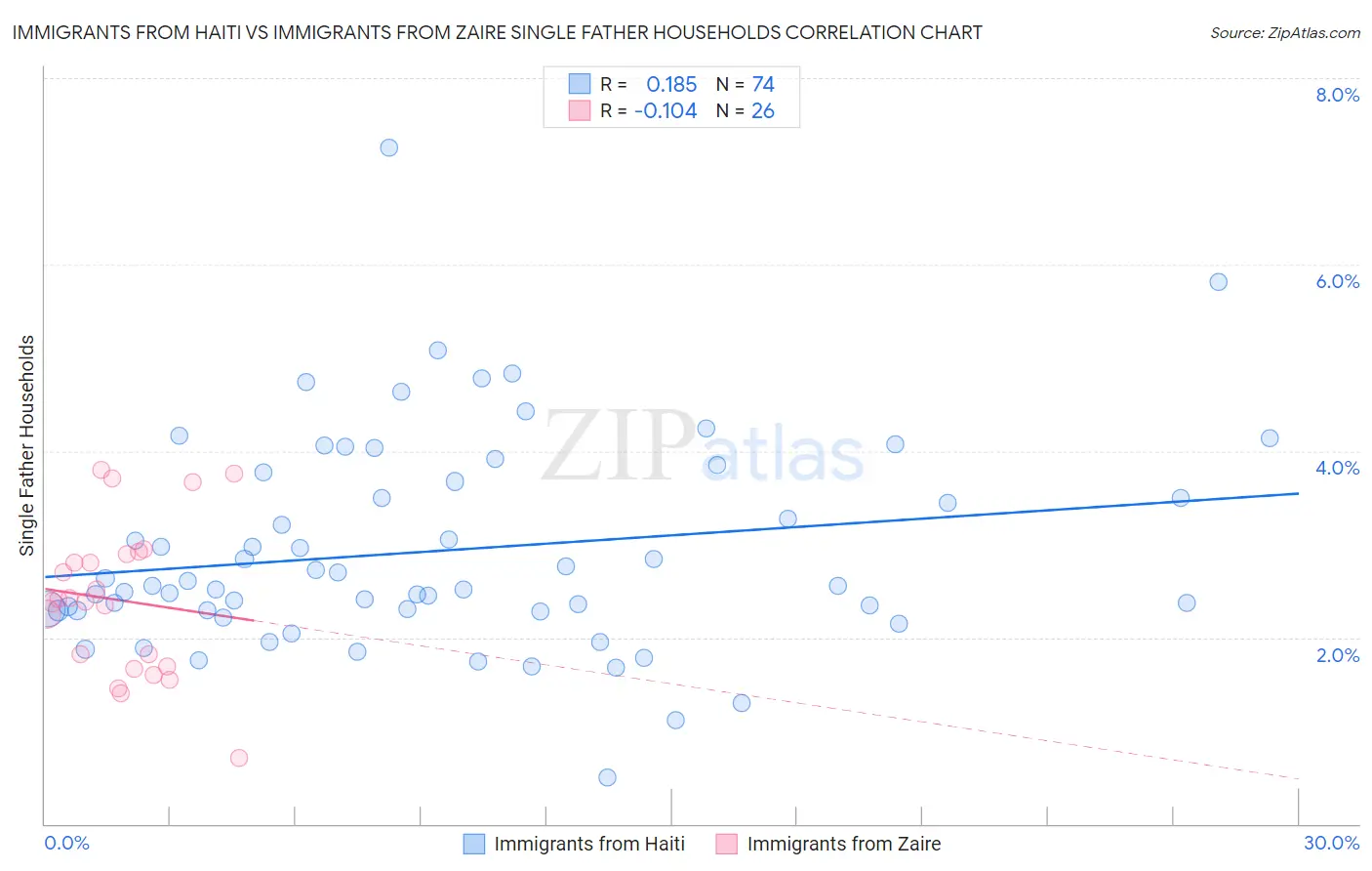 Immigrants from Haiti vs Immigrants from Zaire Single Father Households