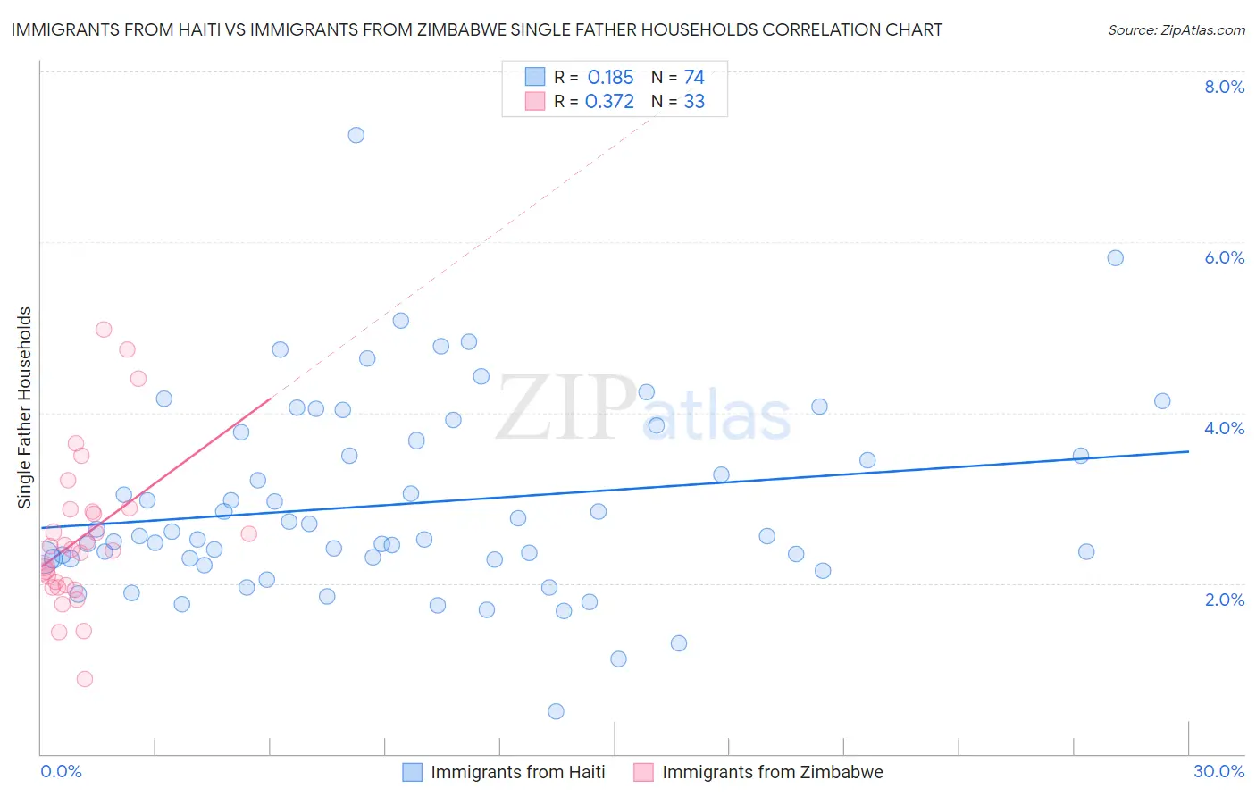 Immigrants from Haiti vs Immigrants from Zimbabwe Single Father Households