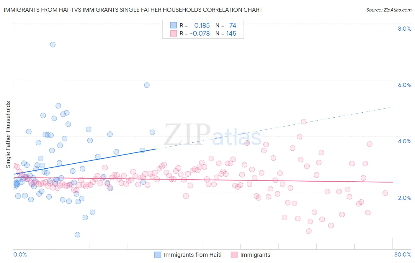 Immigrants from Haiti vs Immigrants Single Father Households